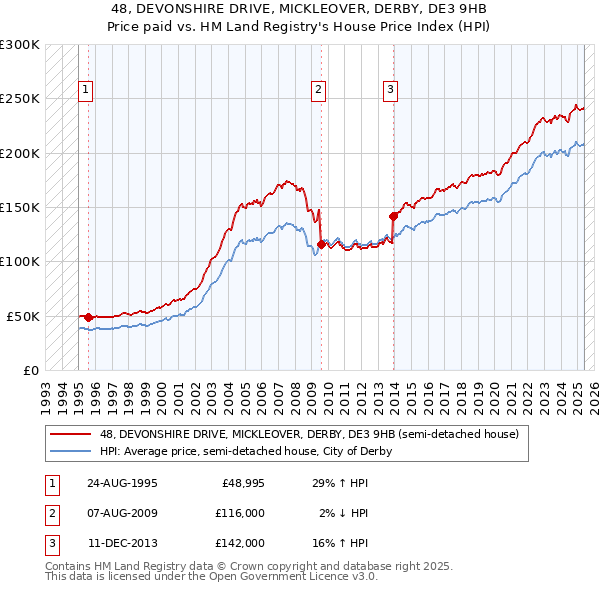 48, DEVONSHIRE DRIVE, MICKLEOVER, DERBY, DE3 9HB: Price paid vs HM Land Registry's House Price Index
