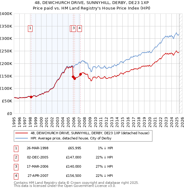 48, DEWCHURCH DRIVE, SUNNYHILL, DERBY, DE23 1XP: Price paid vs HM Land Registry's House Price Index