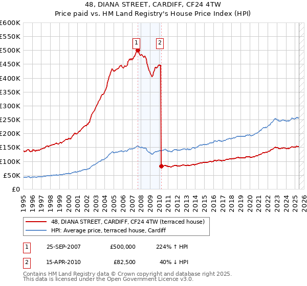 48, DIANA STREET, CARDIFF, CF24 4TW: Price paid vs HM Land Registry's House Price Index