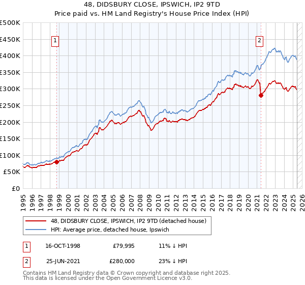 48, DIDSBURY CLOSE, IPSWICH, IP2 9TD: Price paid vs HM Land Registry's House Price Index