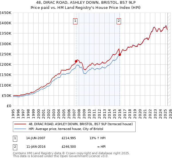 48, DIRAC ROAD, ASHLEY DOWN, BRISTOL, BS7 9LP: Price paid vs HM Land Registry's House Price Index