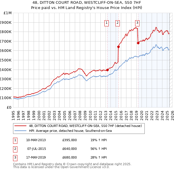 48, DITTON COURT ROAD, WESTCLIFF-ON-SEA, SS0 7HF: Price paid vs HM Land Registry's House Price Index
