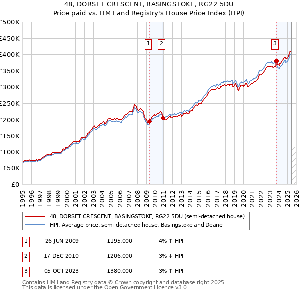 48, DORSET CRESCENT, BASINGSTOKE, RG22 5DU: Price paid vs HM Land Registry's House Price Index
