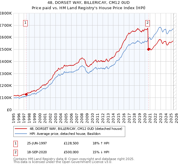 48, DORSET WAY, BILLERICAY, CM12 0UD: Price paid vs HM Land Registry's House Price Index