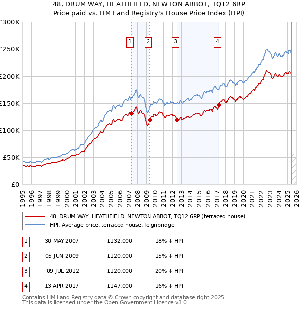 48, DRUM WAY, HEATHFIELD, NEWTON ABBOT, TQ12 6RP: Price paid vs HM Land Registry's House Price Index