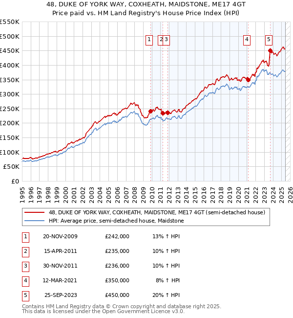48, DUKE OF YORK WAY, COXHEATH, MAIDSTONE, ME17 4GT: Price paid vs HM Land Registry's House Price Index