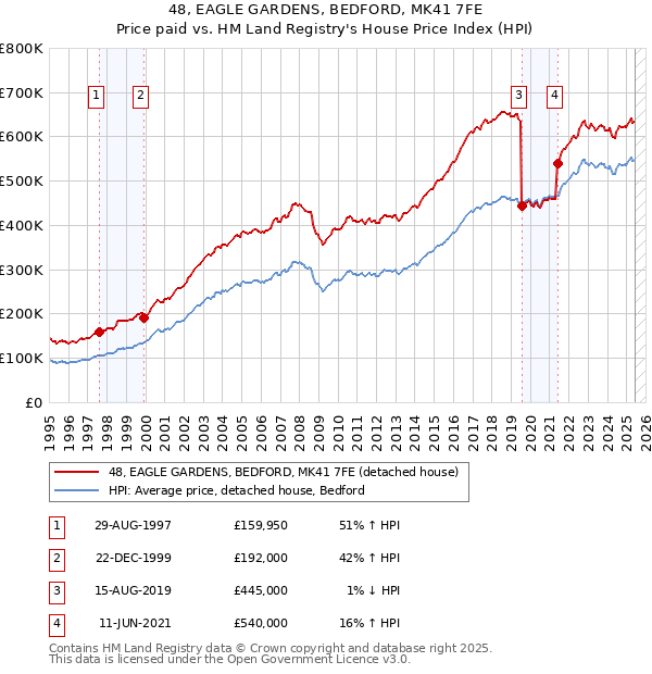 48, EAGLE GARDENS, BEDFORD, MK41 7FE: Price paid vs HM Land Registry's House Price Index