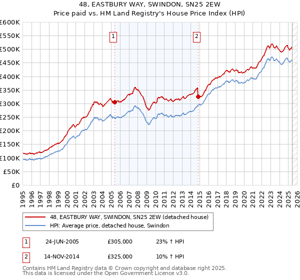 48, EASTBURY WAY, SWINDON, SN25 2EW: Price paid vs HM Land Registry's House Price Index