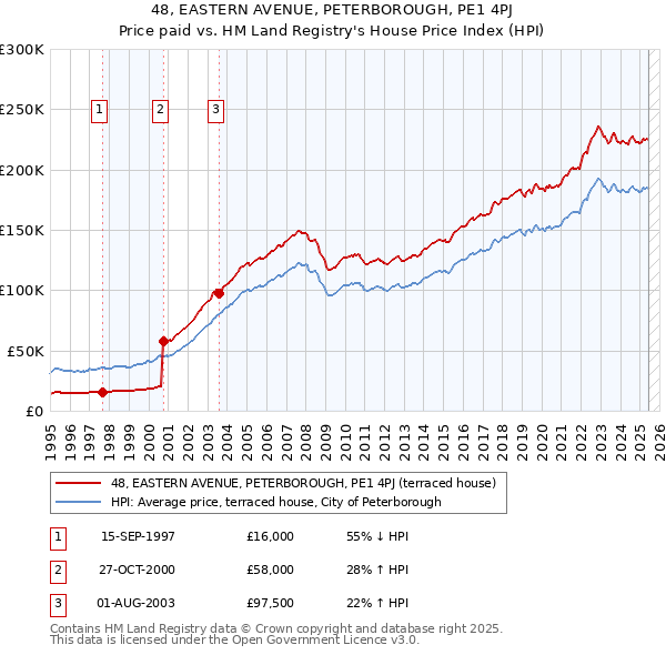 48, EASTERN AVENUE, PETERBOROUGH, PE1 4PJ: Price paid vs HM Land Registry's House Price Index