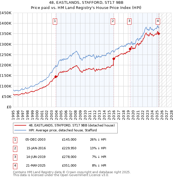 48, EASTLANDS, STAFFORD, ST17 9BB: Price paid vs HM Land Registry's House Price Index