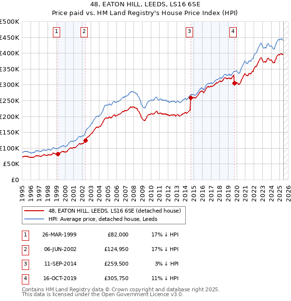 48, EATON HILL, LEEDS, LS16 6SE: Price paid vs HM Land Registry's House Price Index