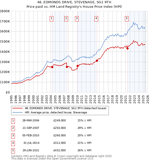 48, EDMONDS DRIVE, STEVENAGE, SG2 9TH: Price paid vs HM Land Registry's House Price Index