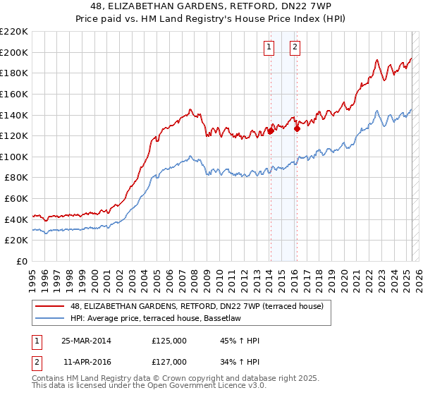 48, ELIZABETHAN GARDENS, RETFORD, DN22 7WP: Price paid vs HM Land Registry's House Price Index