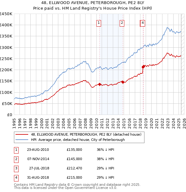 48, ELLWOOD AVENUE, PETERBOROUGH, PE2 8LY: Price paid vs HM Land Registry's House Price Index