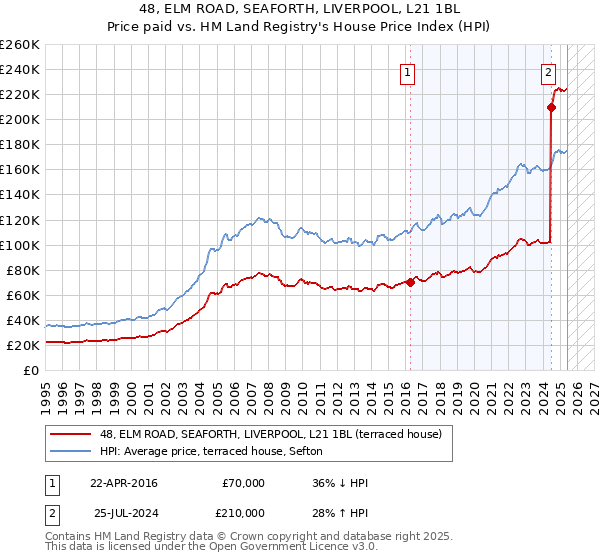 48, ELM ROAD, SEAFORTH, LIVERPOOL, L21 1BL: Price paid vs HM Land Registry's House Price Index