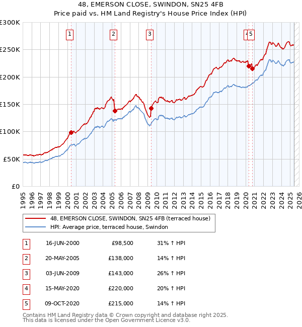 48, EMERSON CLOSE, SWINDON, SN25 4FB: Price paid vs HM Land Registry's House Price Index