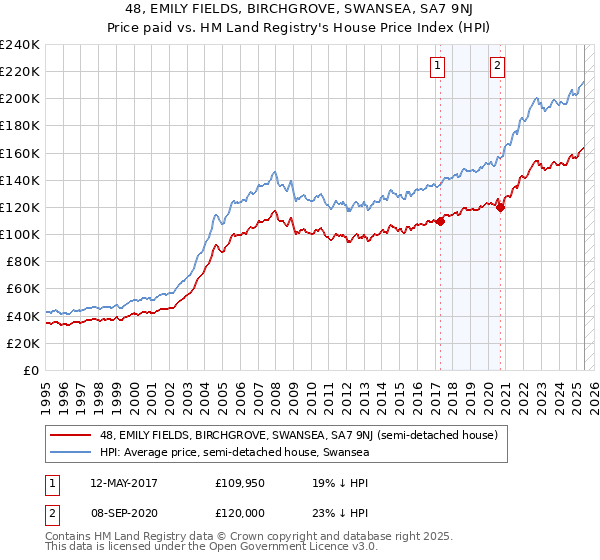 48, EMILY FIELDS, BIRCHGROVE, SWANSEA, SA7 9NJ: Price paid vs HM Land Registry's House Price Index