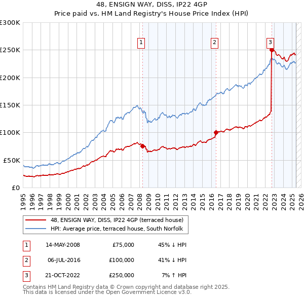 48, ENSIGN WAY, DISS, IP22 4GP: Price paid vs HM Land Registry's House Price Index