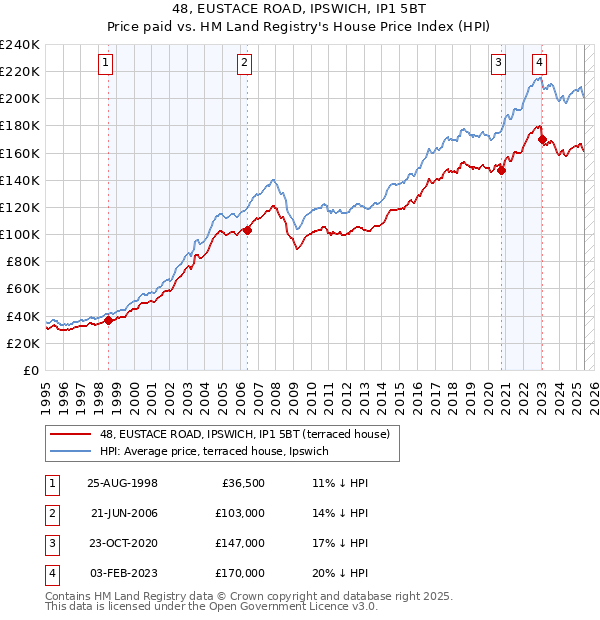 48, EUSTACE ROAD, IPSWICH, IP1 5BT: Price paid vs HM Land Registry's House Price Index