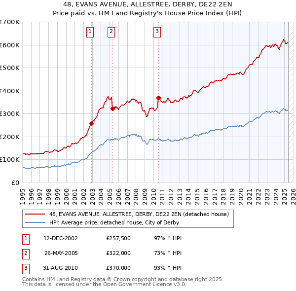 48, EVANS AVENUE, ALLESTREE, DERBY, DE22 2EN: Price paid vs HM Land Registry's House Price Index