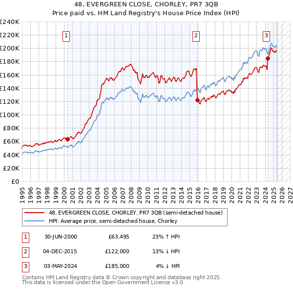 48, EVERGREEN CLOSE, CHORLEY, PR7 3QB: Price paid vs HM Land Registry's House Price Index