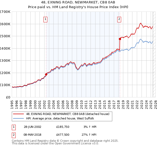 48, EXNING ROAD, NEWMARKET, CB8 0AB: Price paid vs HM Land Registry's House Price Index