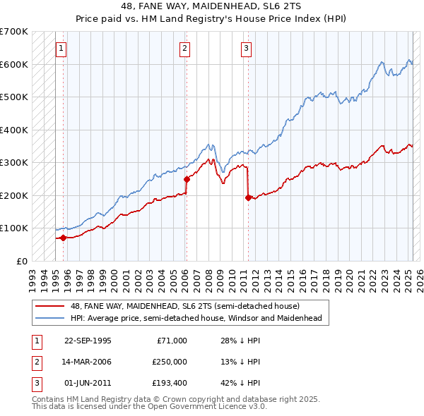 48, FANE WAY, MAIDENHEAD, SL6 2TS: Price paid vs HM Land Registry's House Price Index