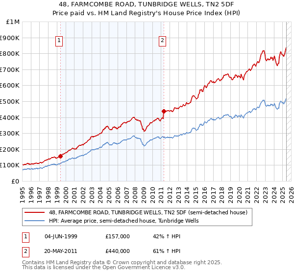 48, FARMCOMBE ROAD, TUNBRIDGE WELLS, TN2 5DF: Price paid vs HM Land Registry's House Price Index