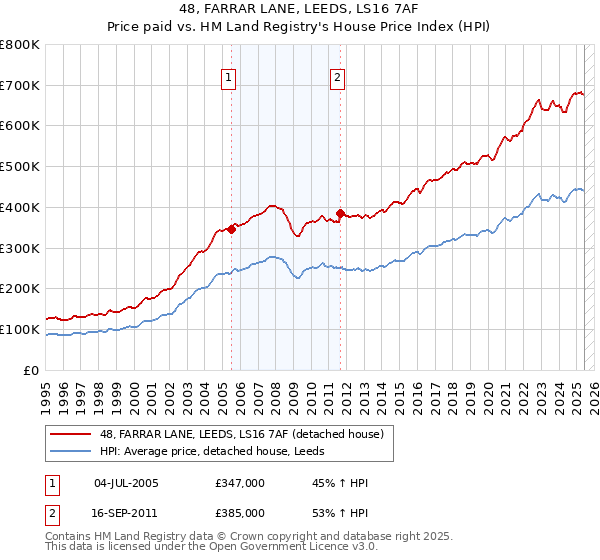 48, FARRAR LANE, LEEDS, LS16 7AF: Price paid vs HM Land Registry's House Price Index