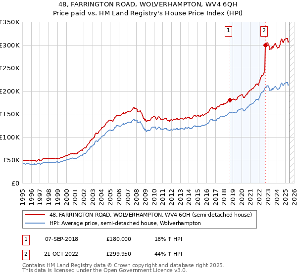 48, FARRINGTON ROAD, WOLVERHAMPTON, WV4 6QH: Price paid vs HM Land Registry's House Price Index