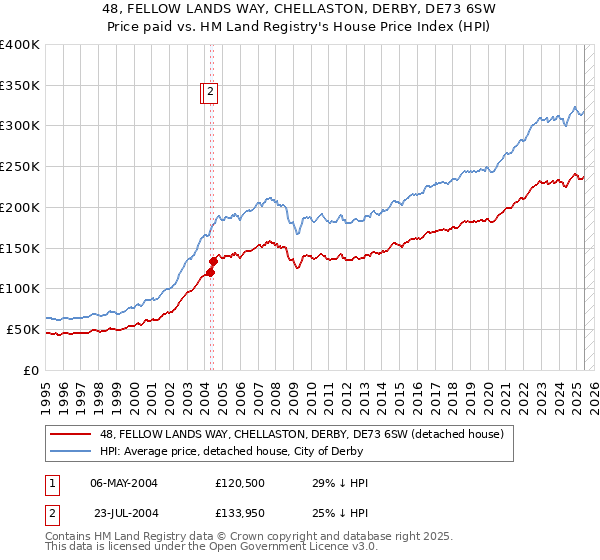 48, FELLOW LANDS WAY, CHELLASTON, DERBY, DE73 6SW: Price paid vs HM Land Registry's House Price Index