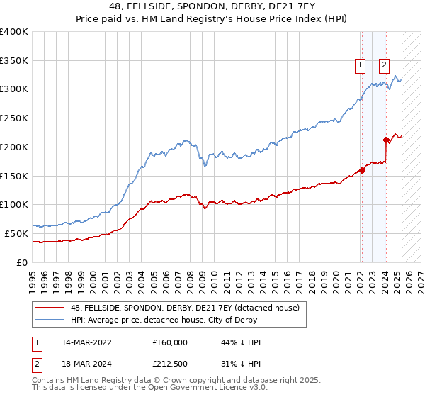 48, FELLSIDE, SPONDON, DERBY, DE21 7EY: Price paid vs HM Land Registry's House Price Index