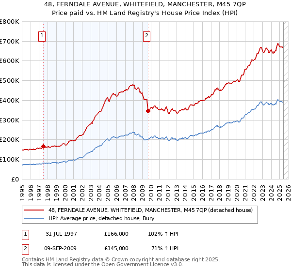 48, FERNDALE AVENUE, WHITEFIELD, MANCHESTER, M45 7QP: Price paid vs HM Land Registry's House Price Index