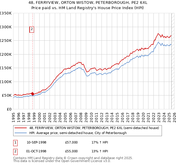 48, FERRYVIEW, ORTON WISTOW, PETERBOROUGH, PE2 6XL: Price paid vs HM Land Registry's House Price Index