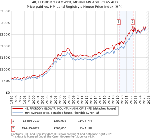 48, FFORDD Y GLOWYR, MOUNTAIN ASH, CF45 4FD: Price paid vs HM Land Registry's House Price Index