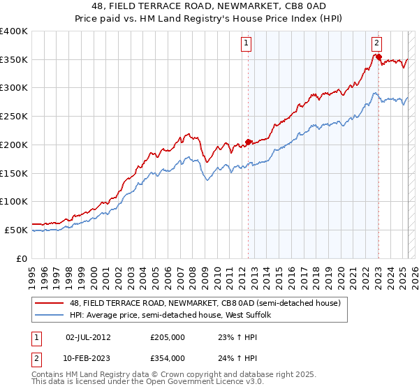 48, FIELD TERRACE ROAD, NEWMARKET, CB8 0AD: Price paid vs HM Land Registry's House Price Index