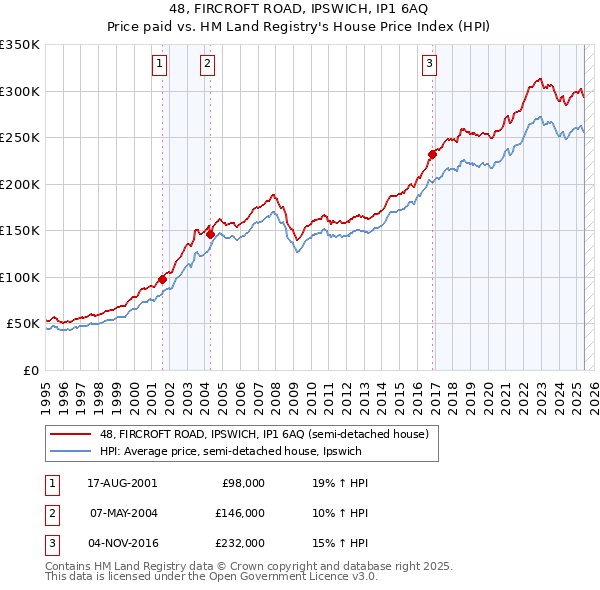 48, FIRCROFT ROAD, IPSWICH, IP1 6AQ: Price paid vs HM Land Registry's House Price Index