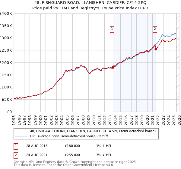 48, FISHGUARD ROAD, LLANISHEN, CARDIFF, CF14 5PQ: Price paid vs HM Land Registry's House Price Index