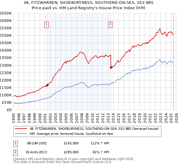 48, FITZWARREN, SHOEBURYNESS, SOUTHEND-ON-SEA, SS3 8BS: Price paid vs HM Land Registry's House Price Index