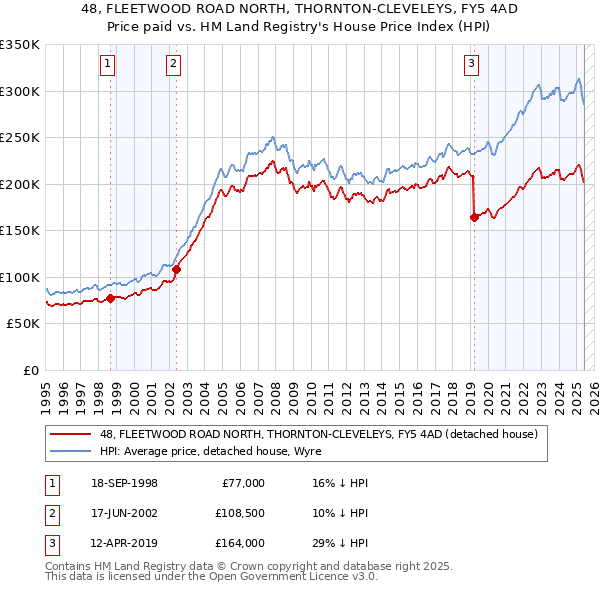 48, FLEETWOOD ROAD NORTH, THORNTON-CLEVELEYS, FY5 4AD: Price paid vs HM Land Registry's House Price Index