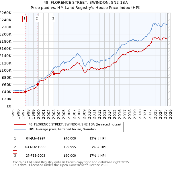 48, FLORENCE STREET, SWINDON, SN2 1BA: Price paid vs HM Land Registry's House Price Index