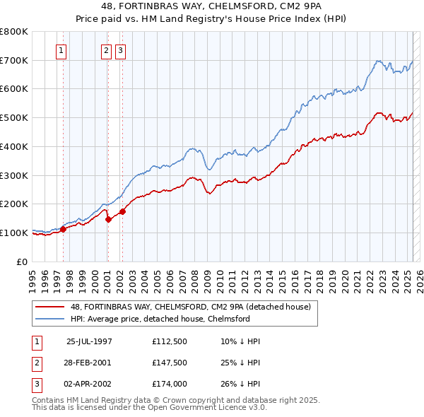 48, FORTINBRAS WAY, CHELMSFORD, CM2 9PA: Price paid vs HM Land Registry's House Price Index