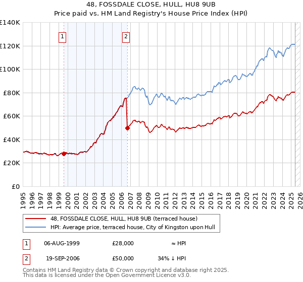 48, FOSSDALE CLOSE, HULL, HU8 9UB: Price paid vs HM Land Registry's House Price Index