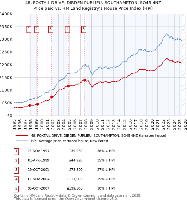 48, FOXTAIL DRIVE, DIBDEN PURLIEU, SOUTHAMPTON, SO45 4NZ: Price paid vs HM Land Registry's House Price Index