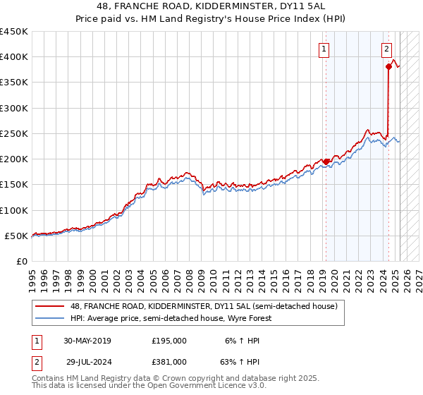 48, FRANCHE ROAD, KIDDERMINSTER, DY11 5AL: Price paid vs HM Land Registry's House Price Index