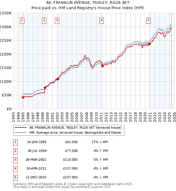 48, FRANKLIN AVENUE, TADLEY, RG26 4ET: Price paid vs HM Land Registry's House Price Index