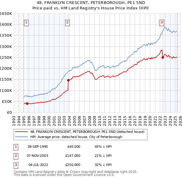 48, FRANKLYN CRESCENT, PETERBOROUGH, PE1 5ND: Price paid vs HM Land Registry's House Price Index