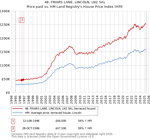 48, FRIARS LANE, LINCOLN, LN2 5AL: Price paid vs HM Land Registry's House Price Index