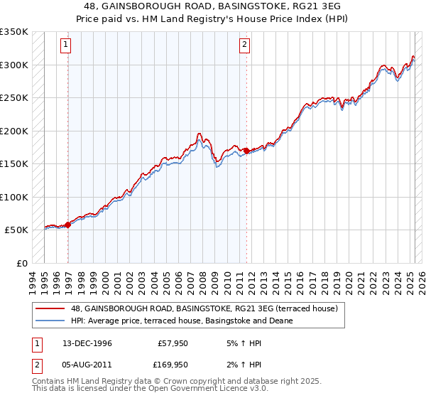 48, GAINSBOROUGH ROAD, BASINGSTOKE, RG21 3EG: Price paid vs HM Land Registry's House Price Index