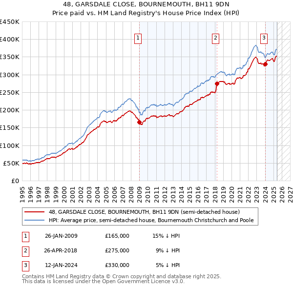 48, GARSDALE CLOSE, BOURNEMOUTH, BH11 9DN: Price paid vs HM Land Registry's House Price Index